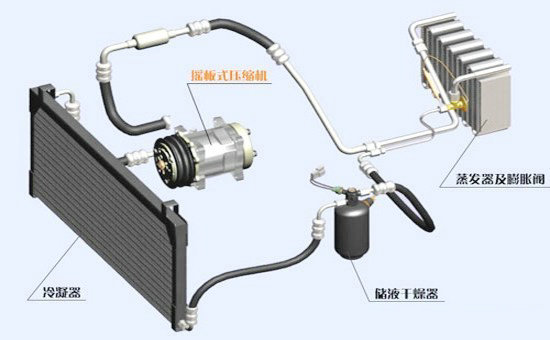 汽車(chē)空調(diào)系統(tǒng)的工作原理是什么