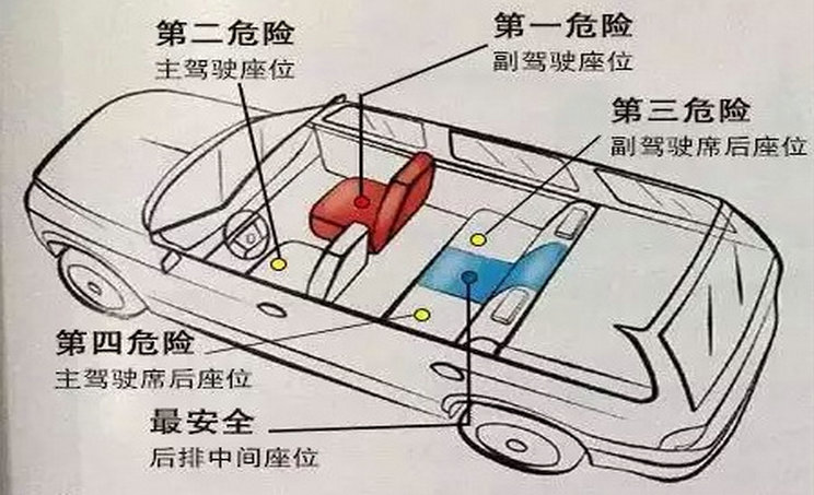 汽車(chē)?yán)锬膫€(gè)位置最安全