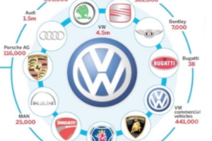 大眾收購了哪些汽車品牌 保時捷、蘭博基尼、布加迪、賓利、斯柯達等