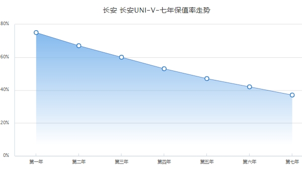長(zhǎng)安uni-v保值率怎么樣 前五年保值率47%（二手車(chē)成交價(jià)11萬(wàn)）