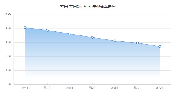 本田xrv2022新款報(bào)價(jià)及圖片 2022款xrv僅售12萬一臺(tái)