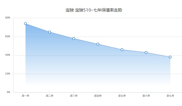 寶駿510報(bào)價(jià)及圖片 新款寶駿510最低價(jià)5萬(wàn)