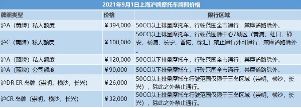 上海摩托車牌照價格 滬A黃牌相當(dāng)于兩款高輛雅閣