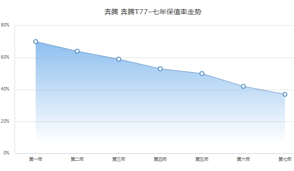 奔騰t77二手價格，市場最低成交價5萬起