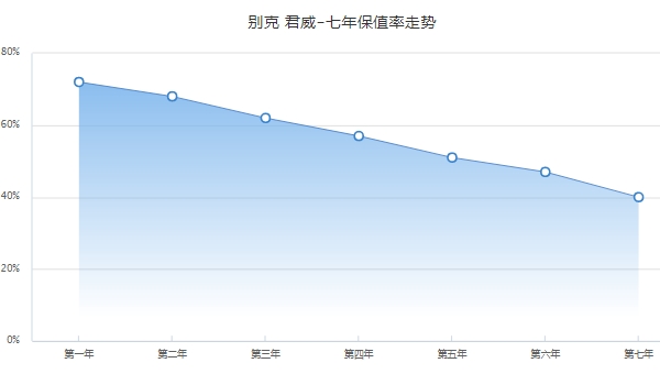 別克君威二手車多少錢，最新成交價(jià)2萬起（前五年保值率51%）
