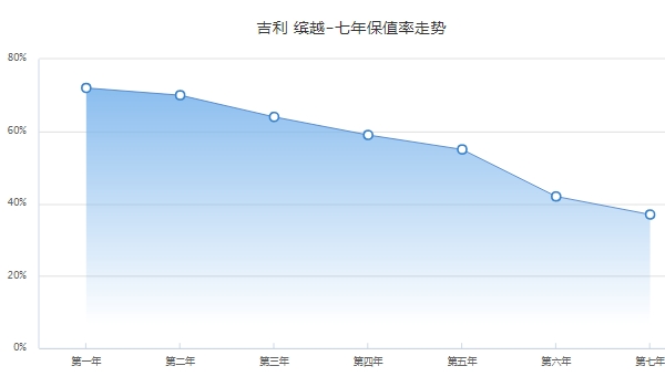 繽越二手車價(jià)格，二手車最新成交價(jià)5萬（前五年保值率55%）