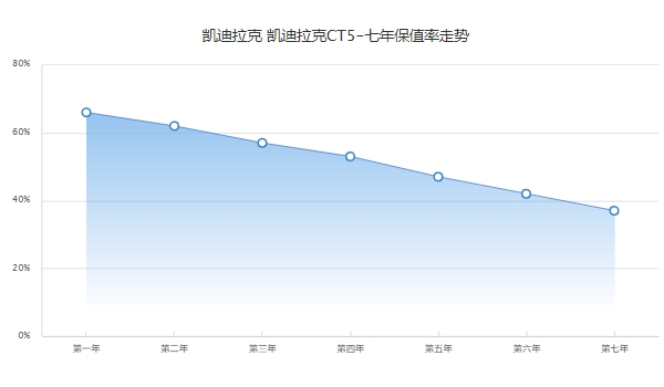 凱迪拉克ct5二手車報(bào)價(jià)，市場報(bào)價(jià)19萬起（第三年保值率57%）