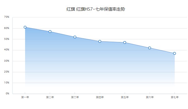 紅旗hs7二手車價(jià)格多少 二手僅需19萬(第七年保值率37%)