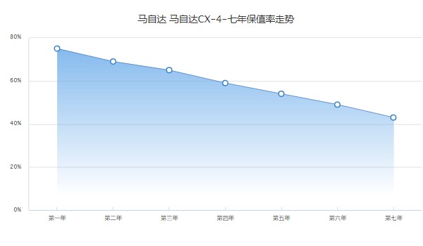 馬自達(dá)cx4報(bào)價(jià)及圖片 cx4售價(jià)13萬一輛(第七年保值率43%)