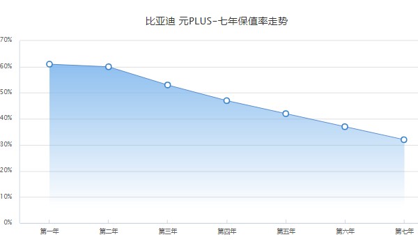 比亞迪元plus分期首付多少錢 分期首付4萬(36期月供2880元)