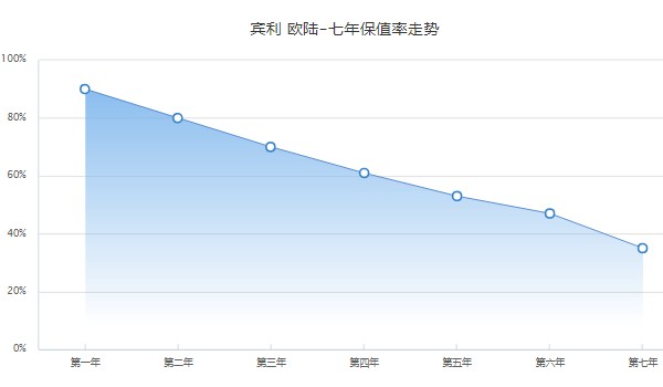 賓利歐陸2022款價(jià)格圖片 2022款歐陸售價(jià)305萬(wàn)一輛(落地價(jià)366萬(wàn))