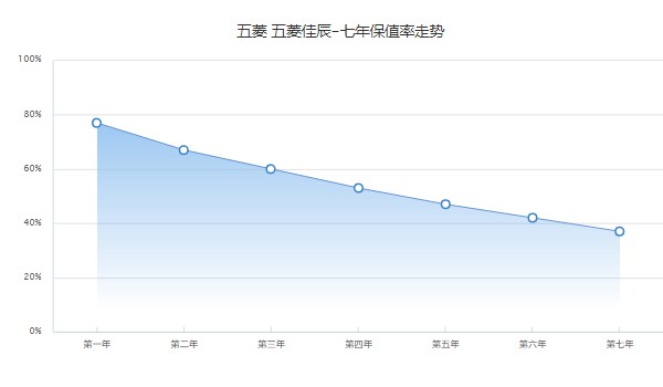 五菱佳辰7座新車價(jià)格 2022款7座新車售價(jià)6萬(第七年保值率37%)