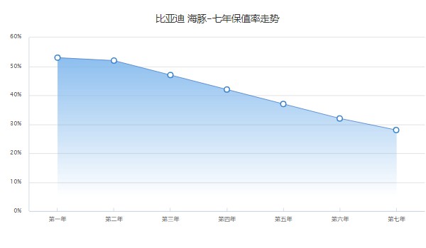 比亞迪海豚分期付款首付多少 分期首付3萬(新車售價(jià)10萬)