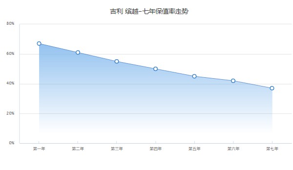 吉利繽越二手車價(jià)格及圖片 二手繽越售價(jià)4萬(表顯里程2.3萬公里)