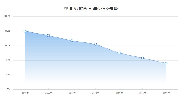 奧迪a7分期每個(gè)月還多少 每月月供還款12244元(首付17萬(wàn))