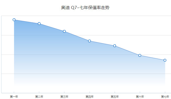 奧迪q7二手車多少錢 二手奧迪q7售價(jià)33萬(wàn)(表顯里程5.54萬(wàn)公里)
