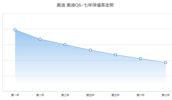 奧迪q6落地價(jià)多少 2022款奧迪q6落地51萬(新車售價(jià)45萬)