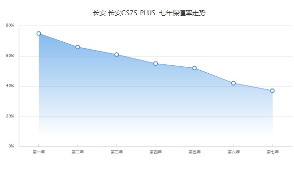 長安cs75plus二手車報(bào)價(jià) 長安cs75plus二手價(jià)7萬(表顯里程2萬公里)