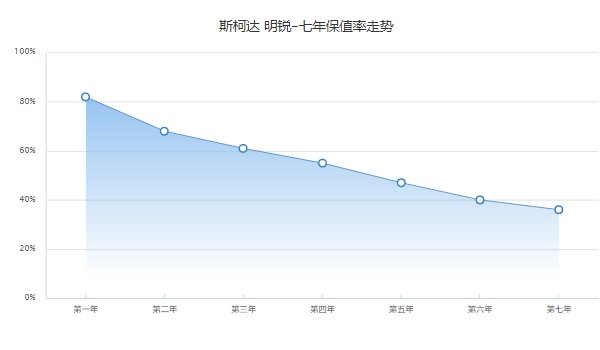 斯柯達明銳二手車多少錢 二手明銳售價3萬(表顯里程3.74萬公里)