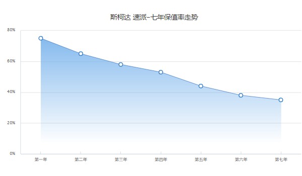 斯柯達(dá)速派二手車多少錢一輛 二手速派售價(jià)4萬(表顯里程7.92萬公里)
