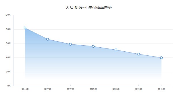 大眾朗逸二手車(chē)價(jià)格及圖片 二手價(jià)僅需4萬(wàn)(表顯里程7.31萬(wàn)公里)