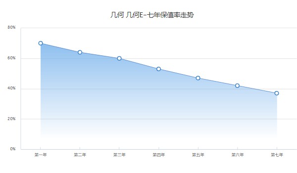 吉利幾何e純電動汽車價格 2023款售價7萬(分期首付2萬)
