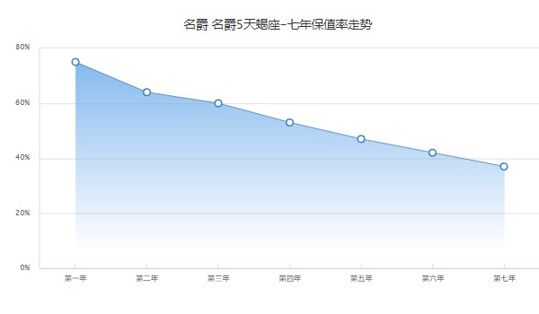 mg5天蝎座二手價(jià)格多少 僅需要5萬(表顯里程5000公里)