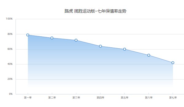 攬勝運(yùn)動版二手車價格 僅需要31萬(表顯里程3萬公里)