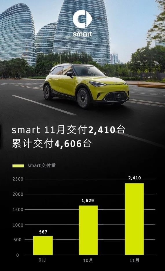 smart公布精靈#1在華交付量 未及時提車的用戶將獲補償