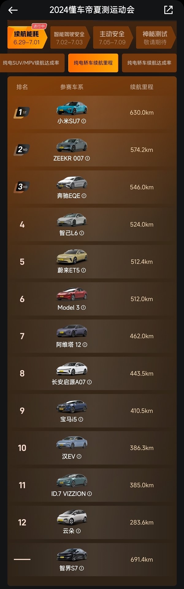 懂車帝夏測智界S7續(xù)航691.4km最長 但未排第一！博主道出原因