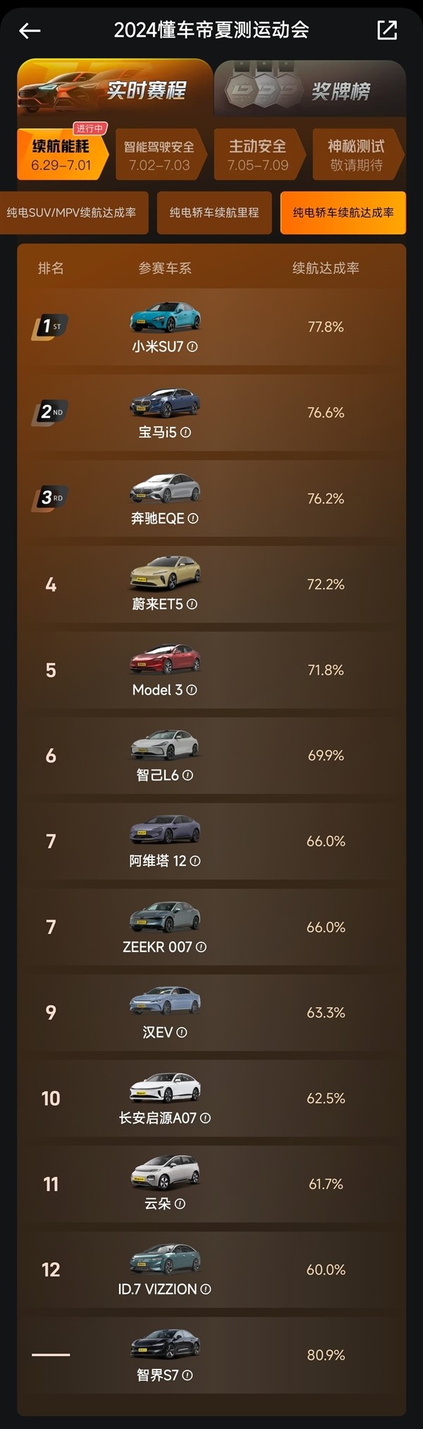 懂車帝夏測智界S7續(xù)航691.4km最長 但未排第一！博主道出原因
