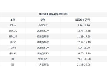 比亞迪王朝系列有幾款？比亞迪王朝系列哪個(gè)好？