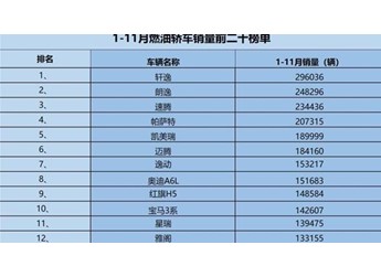 1-11月燃油轎車銷量排行榜：軒逸領(lǐng)跑超29萬輛，18款車型銷量破10萬