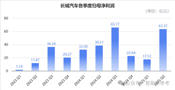 車圈最能賺的長城：半年利潤大跌了36%