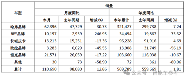 車圈最能賺的長城：半年利潤大跌了36%
