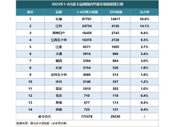 2023上半年皮卡國內終端銷量放榜 長城皮卡市占率50%絕對領先 封面圖