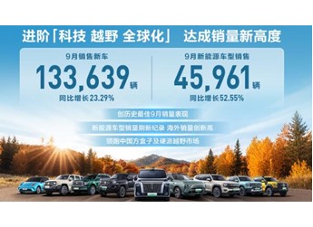 致力智能新能源 長(zhǎng)城汽車(chē)9月新能源車(chē)型銷(xiāo)售4.60萬(wàn)輛 同比增長(zhǎng)52.55% 刷新歷史紀(jì)錄 封面圖