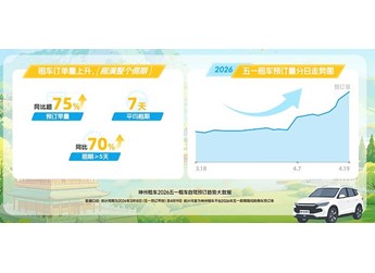 上門取送車需求增長超70倍 跨城出行上漲300% 神州租車五一期間品質(zhì)服務(wù)需求持續(xù)釋放 封面圖