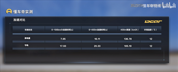 一條蟲！懂車帝實(shí)測(cè)零跑C16：虧電百公里加速最快17.93秒