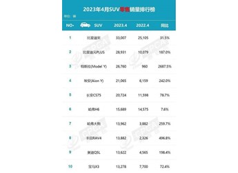 長(zhǎng)安CS75PLUS登頂4月燃油車(chē)銷(xiāo)量第一 中國(guó)品牌再次把合資甩在了身后 封面圖