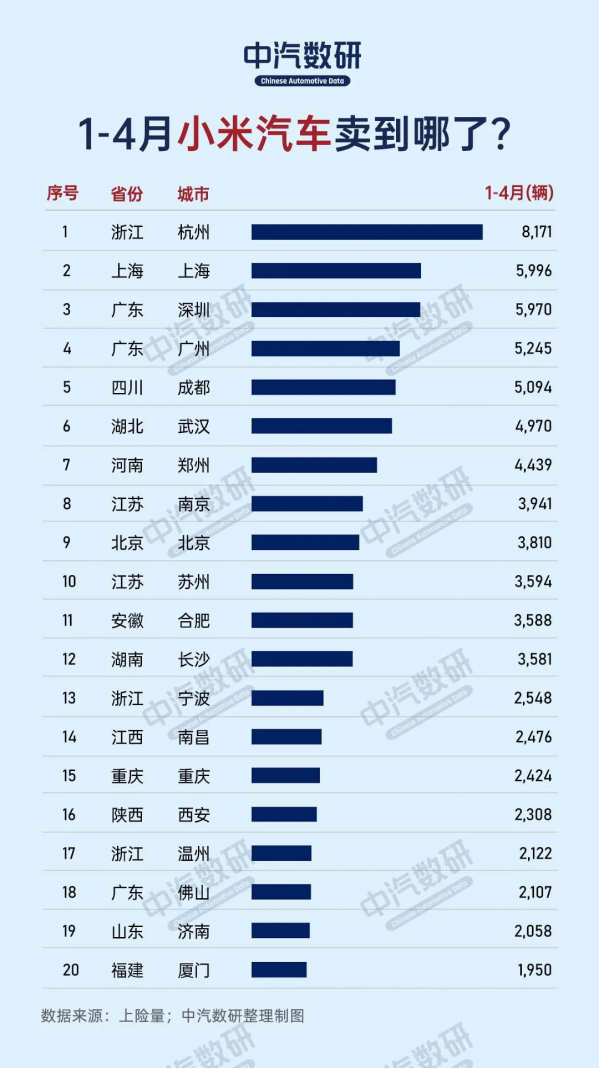 到底誰(shuí)在買(mǎi)小米汽車(chē)??？杭州人最多 北京人只排第九