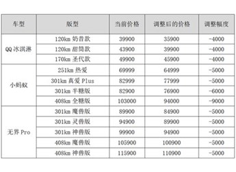 奇瑞新能源開啟純電小車官方降價第一槍！最高降9000元！ 封面圖