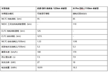 啟源Q05真香版 11.29萬頂配挑戰(zhàn)宋Pro DM-i：誰是真性價之王？