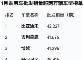 1月汽車批發(fā)銷量榜出爐：比亞迪宋再奪第一 小米YU7躋身前五 封面圖