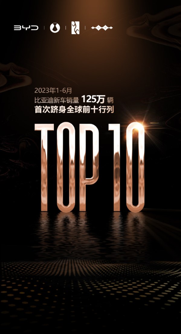 比亞迪汽車上半年銷量高達(dá)125萬(wàn)輛 首次進(jìn)入全球前十