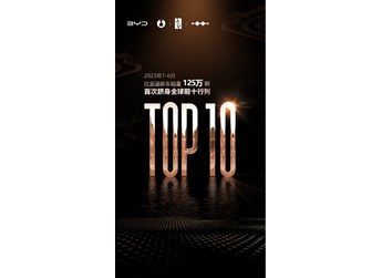 比亞迪汽車上半年銷量高達(dá)125萬(wàn)輛 首次進(jìn)入全球前十 封面圖