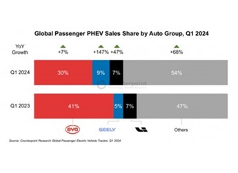PHEV車型暴漲46%！瑞浦蘭鈞新品強(qiáng)勢助力 封面圖