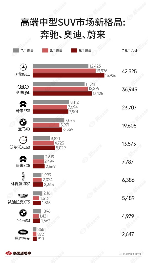 高端中型SUV市場格局大變天：寶馬X3被蔚來ES6反超