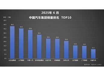 自主一哥勢不可擋！比亞迪上半年狂賣214萬輛：國內(nèi)海外雙線飄紅